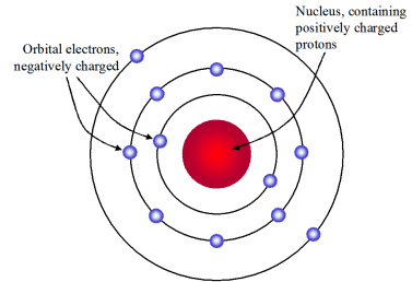 Bohr Atom